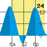 Takli Island tide chart for Wednesday, July 24, 2024