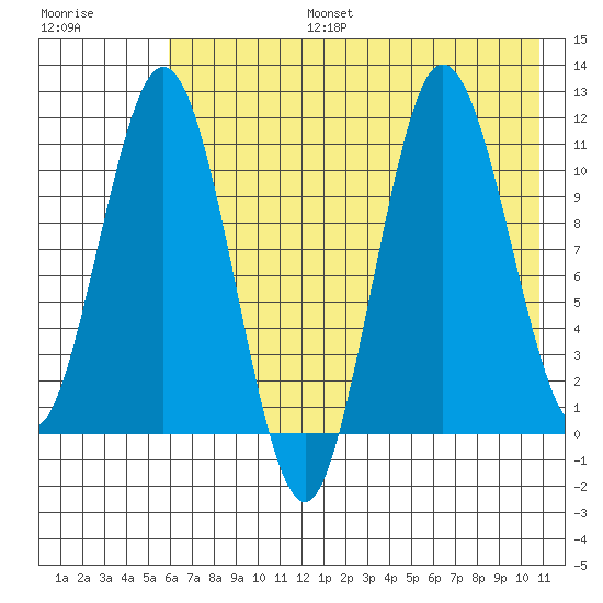 Takli Island tide chart for Thursday, July 25, 2024