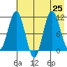 Takli Island tide chart for Thursday, July 25, 2024