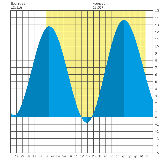 Takli Island tide chart for Friday, July 26, 2024