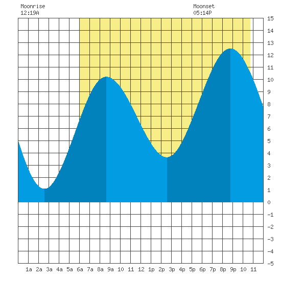 Takli Island tide chart for Sunday, July 28, 2024