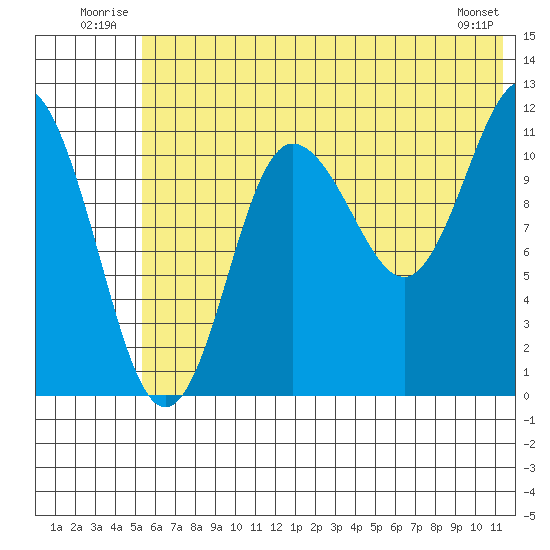 Takli Island tide chart for Tuesday, July 2, 2024