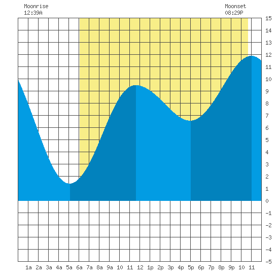 Takli Island tide chart for Tuesday, July 30, 2024