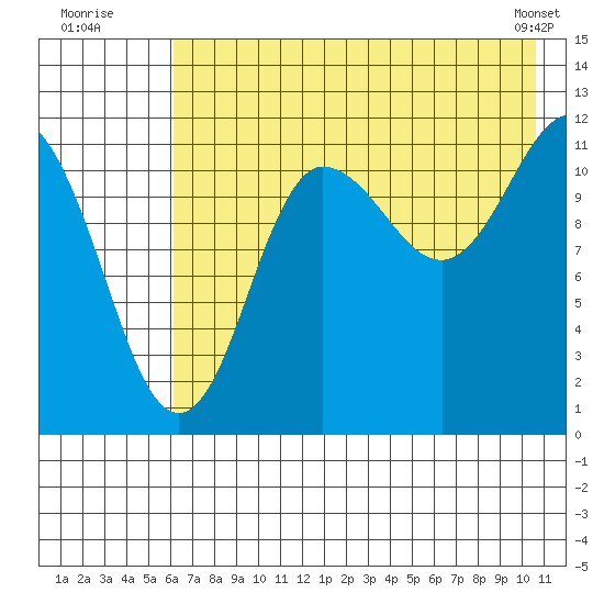 Takli Island tide chart for Wednesday, July 31, 2024