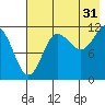 Takli Island tide chart for Wednesday, July 31, 2024