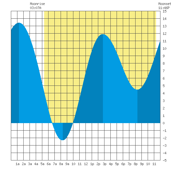 Takli Island tide chart for Thursday, July 4, 2024