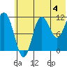 Takli Island tide chart for Thursday, July 4, 2024
