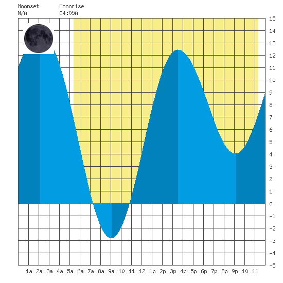 Takli Island tide chart for Friday, July 5, 2024