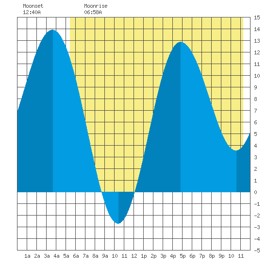Takli Island tide chart for Sunday, July 7, 2024