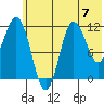 Takli Island tide chart for Sunday, July 7, 2024