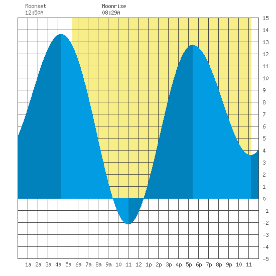 Takli Island tide chart for Monday, July 8, 2024
