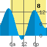 Takli Island tide chart for Monday, July 8, 2024