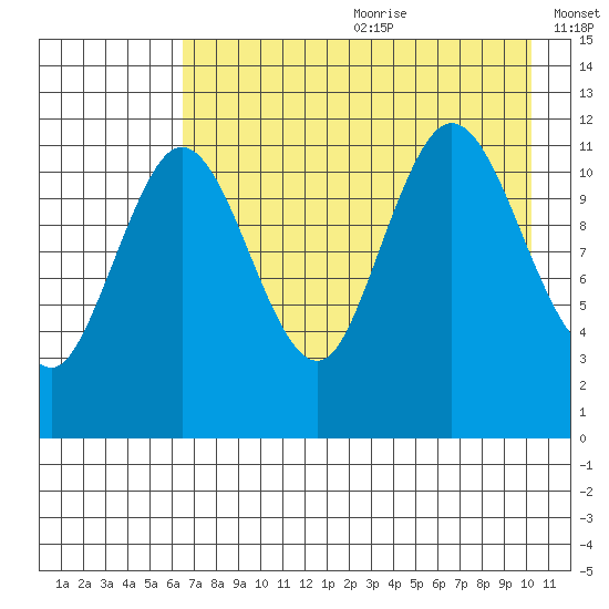Takli Island tide chart for Saturday, August 10, 2024