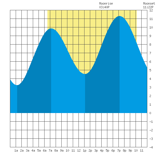 Takli Island tide chart for Sunday, August 11, 2024