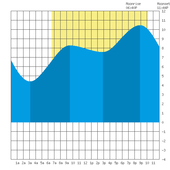Takli Island tide chart for Tuesday, August 13, 2024