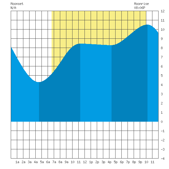 Takli Island tide chart for Wednesday, August 14, 2024