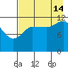 Takli Island tide chart for Wednesday, August 14, 2024