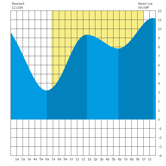 Takli Island tide chart for Thursday, August 15, 2024