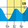 Takli Island tide chart for Friday, August 16, 2024