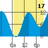 Takli Island tide chart for Saturday, August 17, 2024