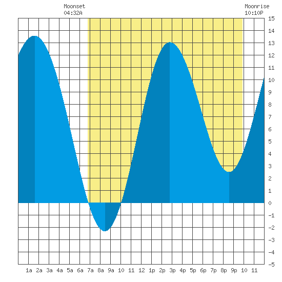 Takli Island tide chart for Sunday, August 18, 2024