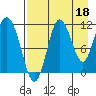 Takli Island tide chart for Sunday, August 18, 2024