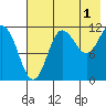 Takli Island tide chart for Thursday, August 1, 2024