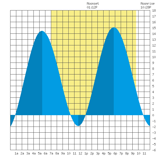 Takli Island tide chart for Friday, August 23, 2024