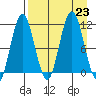 Takli Island tide chart for Friday, August 23, 2024