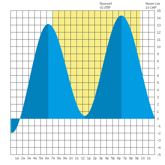 Takli Island tide chart for Saturday, August 24, 2024