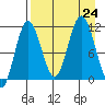Takli Island tide chart for Saturday, August 24, 2024