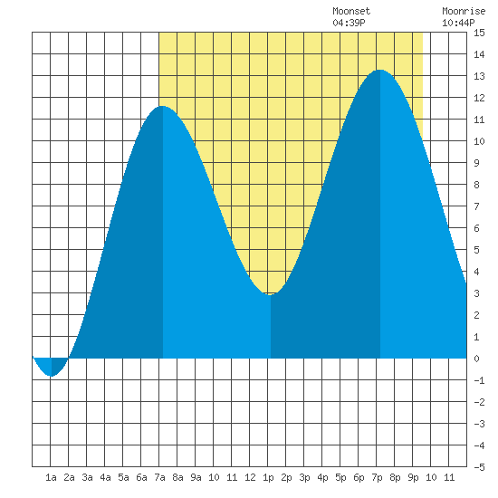 Takli Island tide chart for Sunday, August 25, 2024