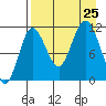 Takli Island tide chart for Sunday, August 25, 2024