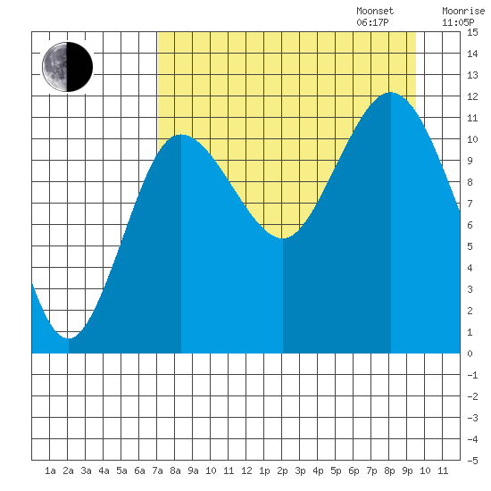 Takli Island tide chart for Monday, August 26, 2024