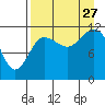 Takli Island tide chart for Tuesday, August 27, 2024