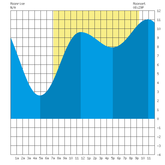 Takli Island tide chart for Wednesday, August 28, 2024