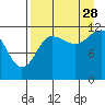 Takli Island tide chart for Wednesday, August 28, 2024