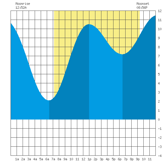 Takli Island tide chart for Thursday, August 29, 2024