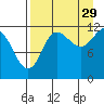 Takli Island tide chart for Thursday, August 29, 2024