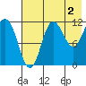 Takli Island tide chart for Friday, August 2, 2024