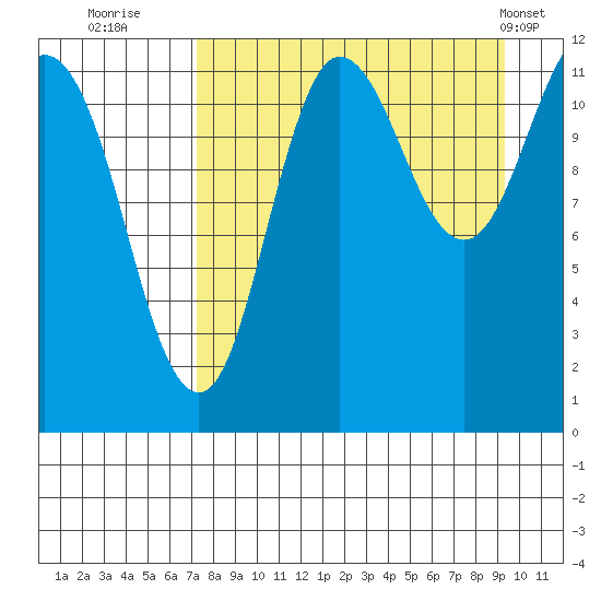 Takli Island tide chart for Friday, August 30, 2024