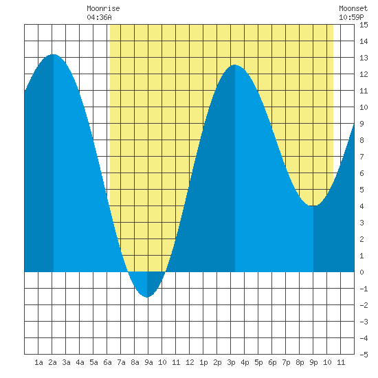 Takli Island tide chart for Saturday, August 3, 2024