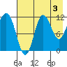 Takli Island tide chart for Saturday, August 3, 2024