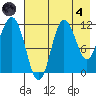 Takli Island tide chart for Sunday, August 4, 2024