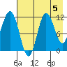Takli Island tide chart for Monday, August 5, 2024