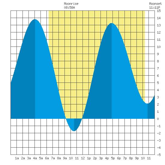 Takli Island tide chart for Tuesday, August 6, 2024