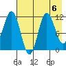 Takli Island tide chart for Tuesday, August 6, 2024