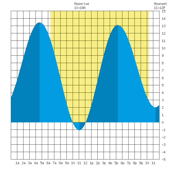 Takli Island tide chart for Wednesday, August 7, 2024