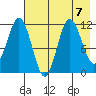 Takli Island tide chart for Wednesday, August 7, 2024