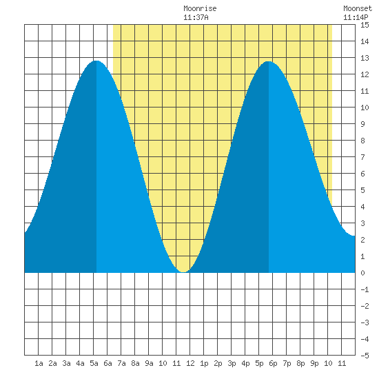 Takli Island tide chart for Thursday, August 8, 2024